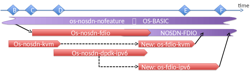docs/scenario-lifecycle/From OS-BASIC to NOSDN-FDIO.png