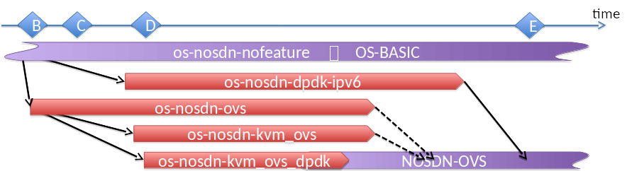 docs/scenario-lifecycle/From OS-BASIC to NOSDN-OVS.png