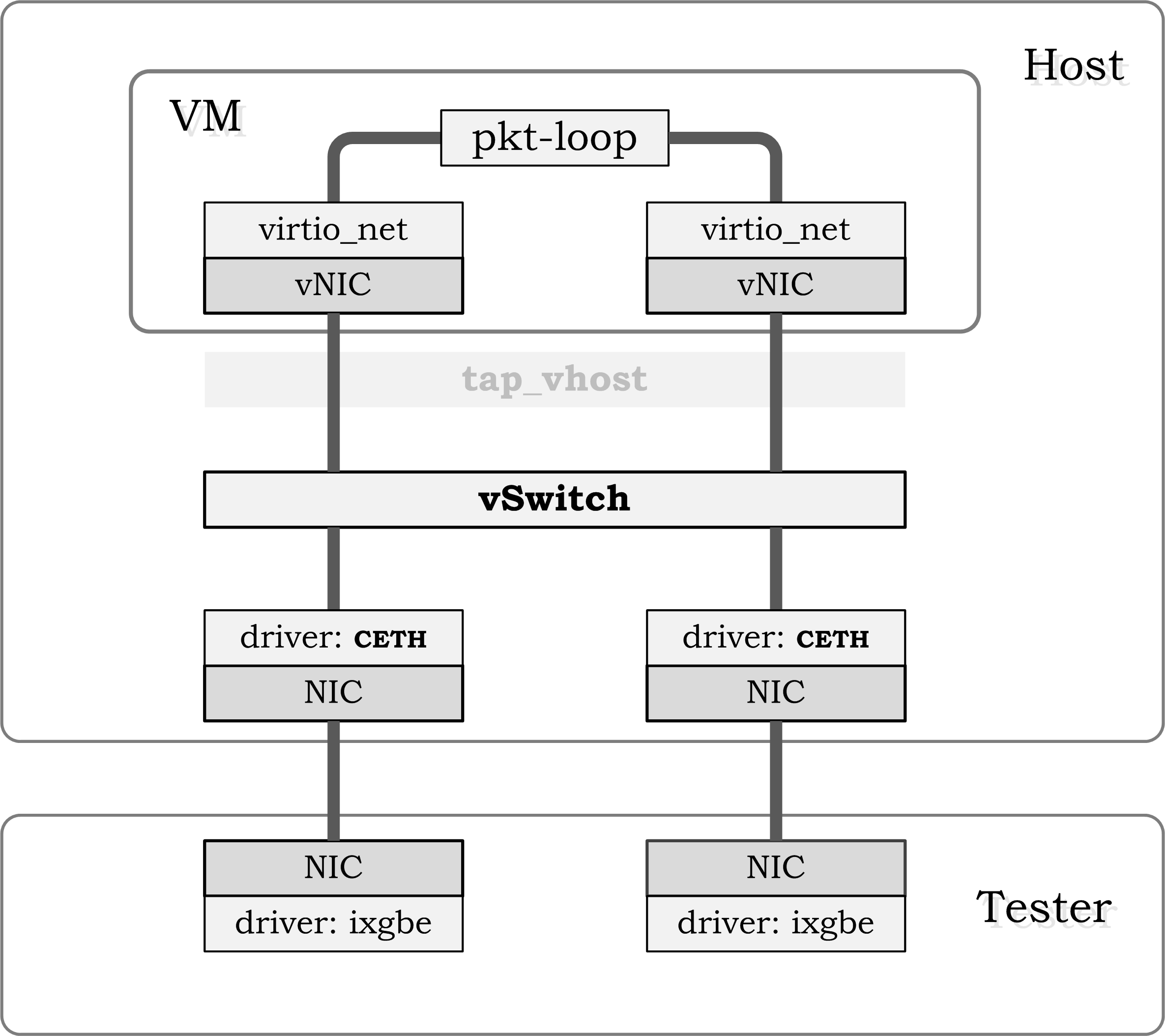 testsuites/vstf/vstf_scripts/vstf/controller/res/deployment/Tnv.gif