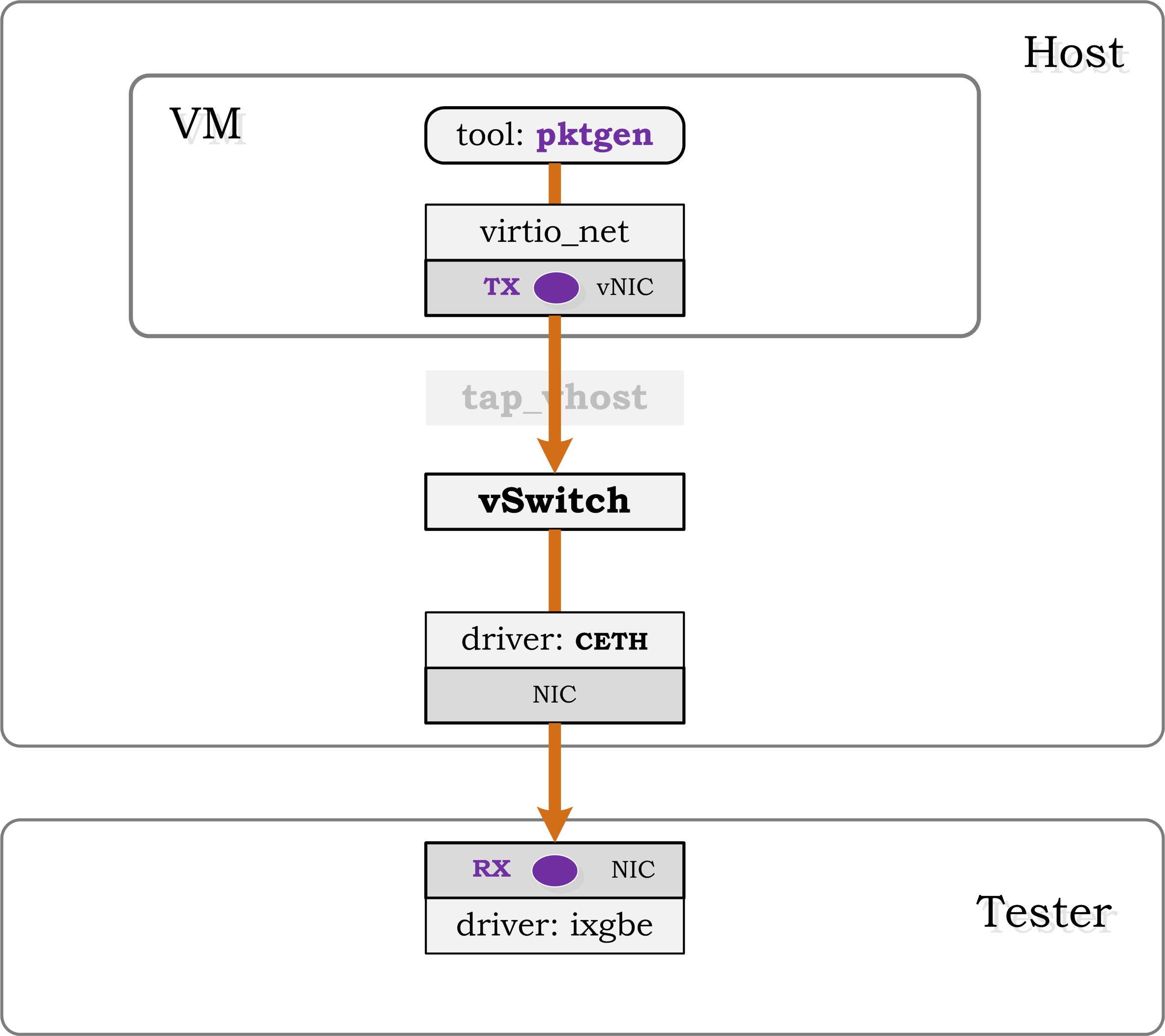 testsuites/vstf/vstf_scripts/vstf/controller/res/pktgen/Ti-2.jpg