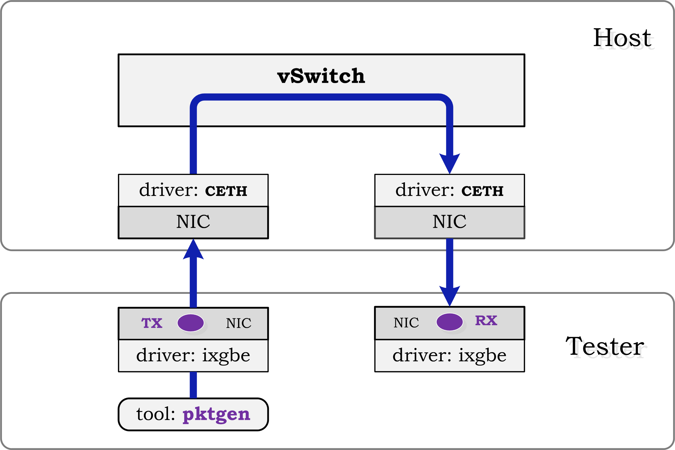 testsuites/vstf/vstf_scripts/vstf/controller/res/pktgen/Tn-1.gif