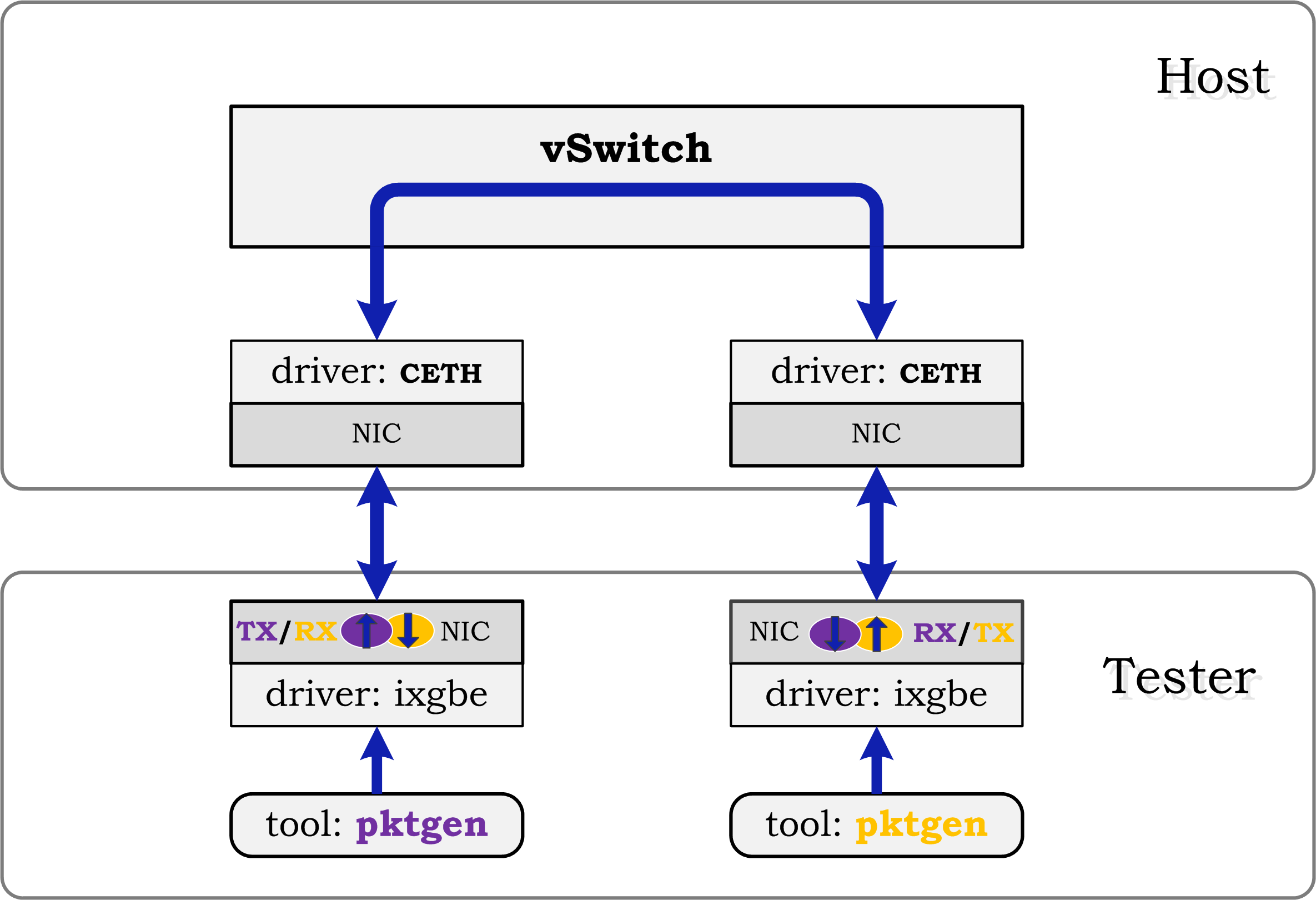 testsuites/vstf/vstf_scripts/vstf/controller/res/pktgen/Tn-2.gif