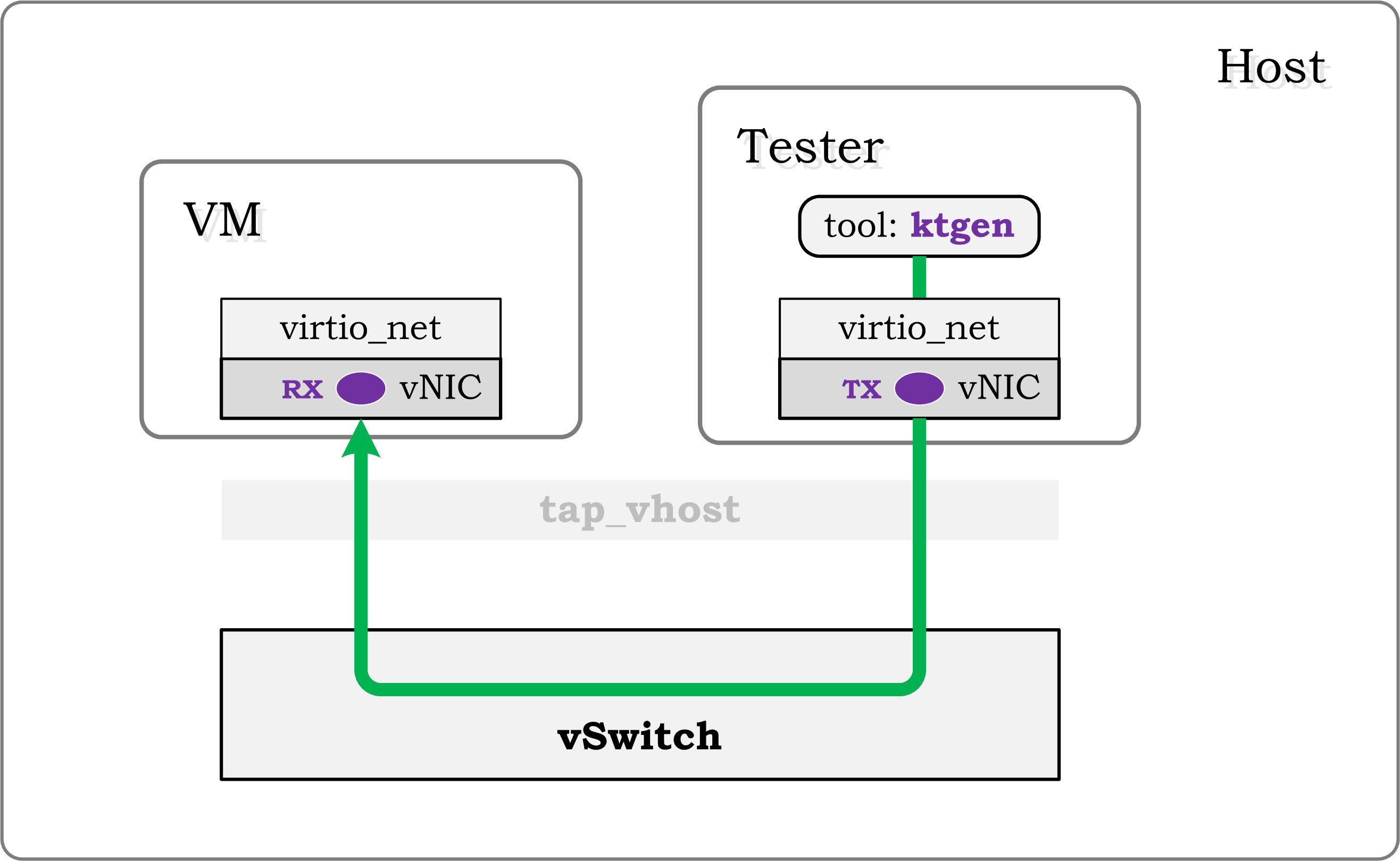 testsuites/vstf/vstf_scripts/vstf/controller/res/pktgen/Tu-1.gif
