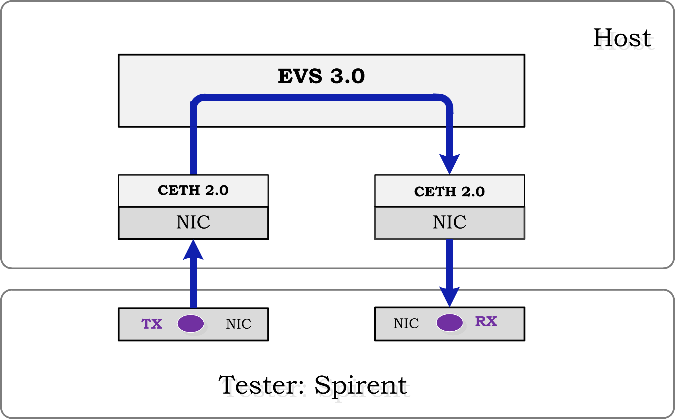testsuites/vstf/vstf_scripts/vstf/controller/res/spirent/Tn-1.gif