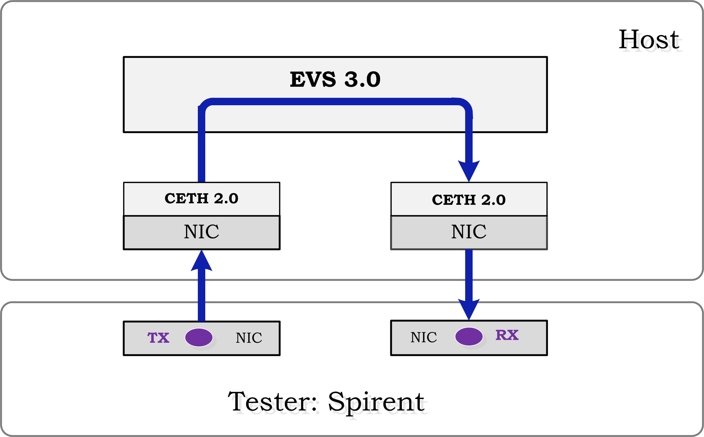 testsuites/vstf/vstf_scripts/vstf/controller/res/spirent/Tn-1.jpg
