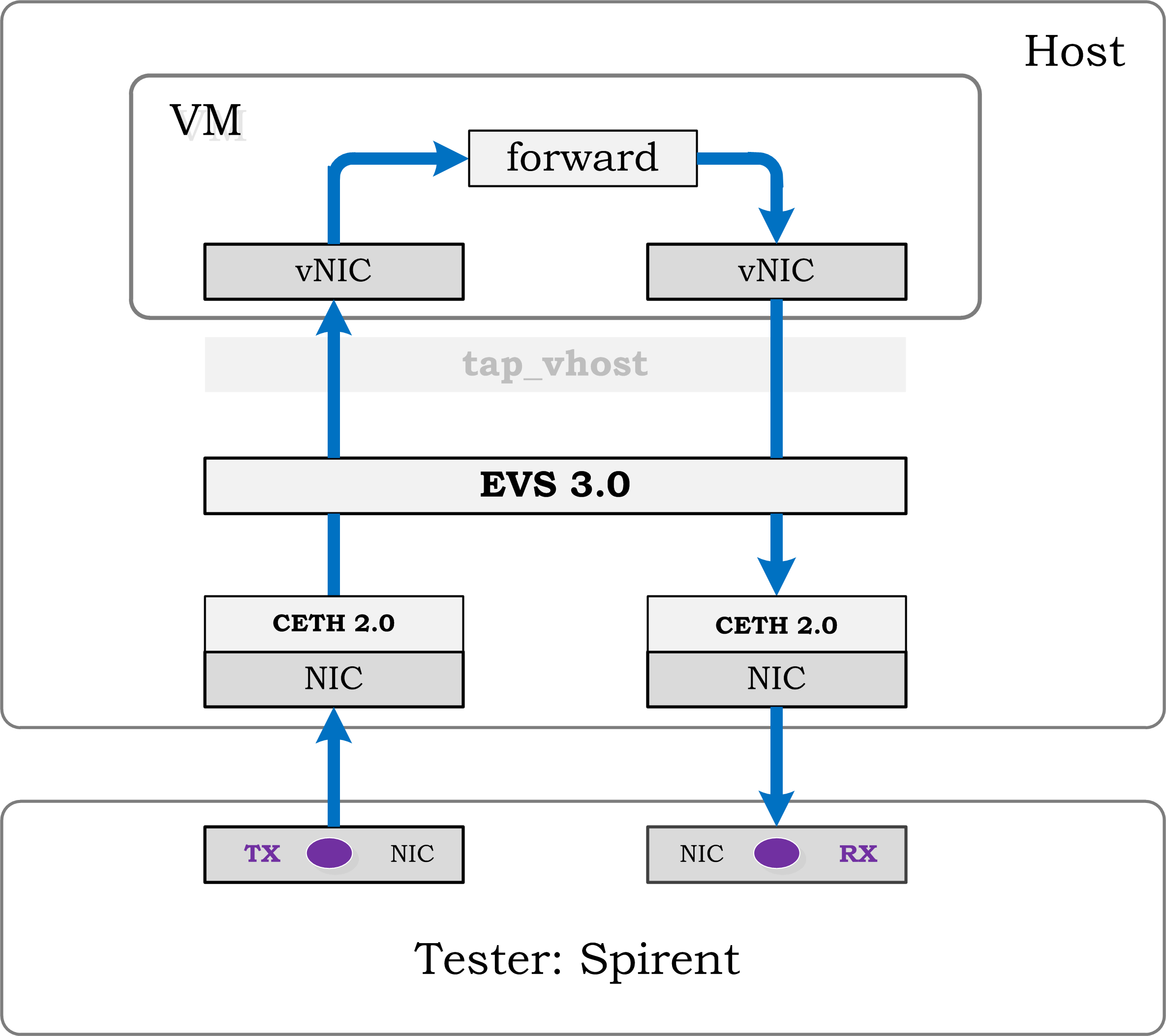 testsuites/vstf/vstf_scripts/vstf/controller/res/spirent/Tn-1v.gif