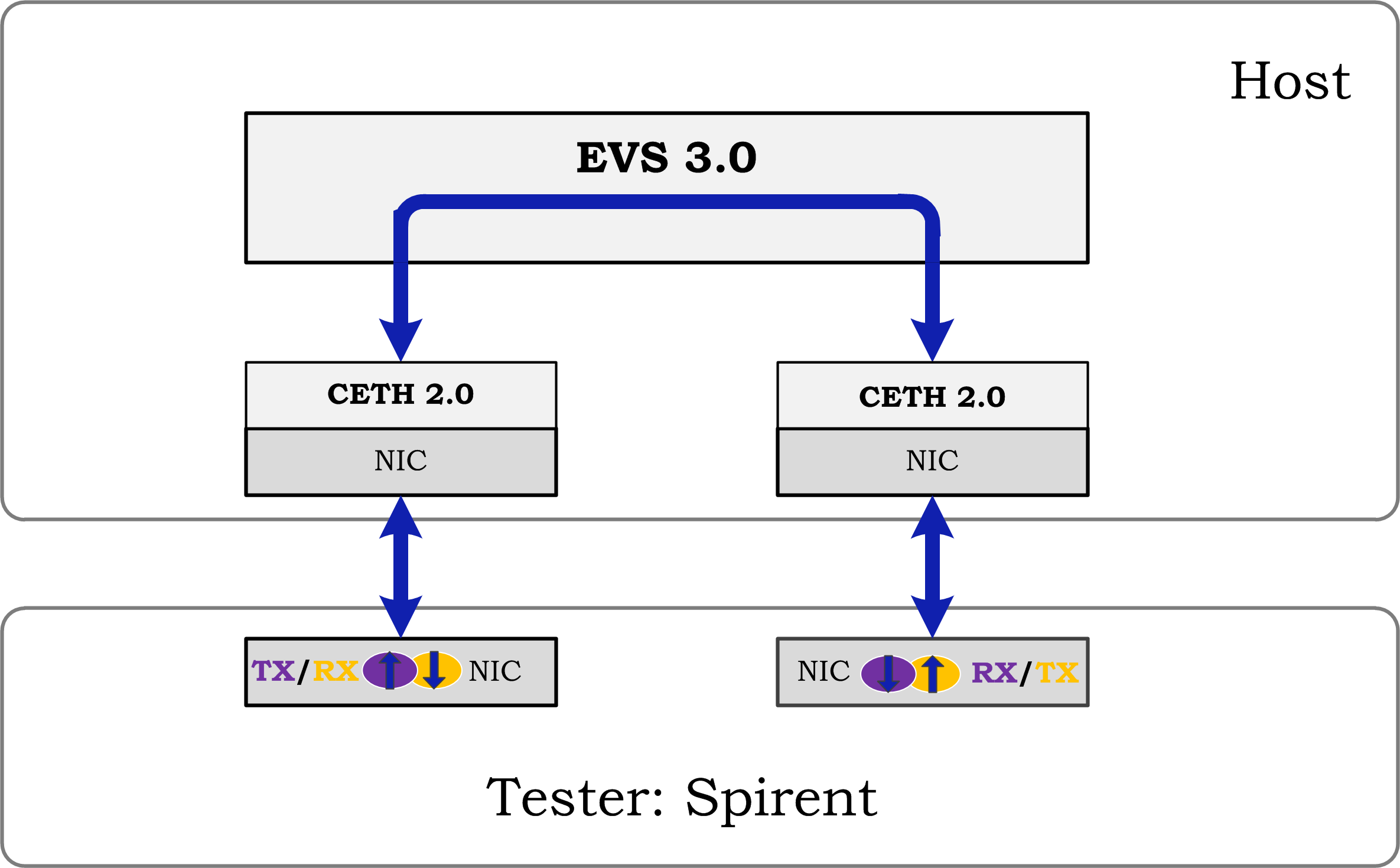 testsuites/vstf/vstf_scripts/vstf/controller/res/spirent/Tn-2.gif