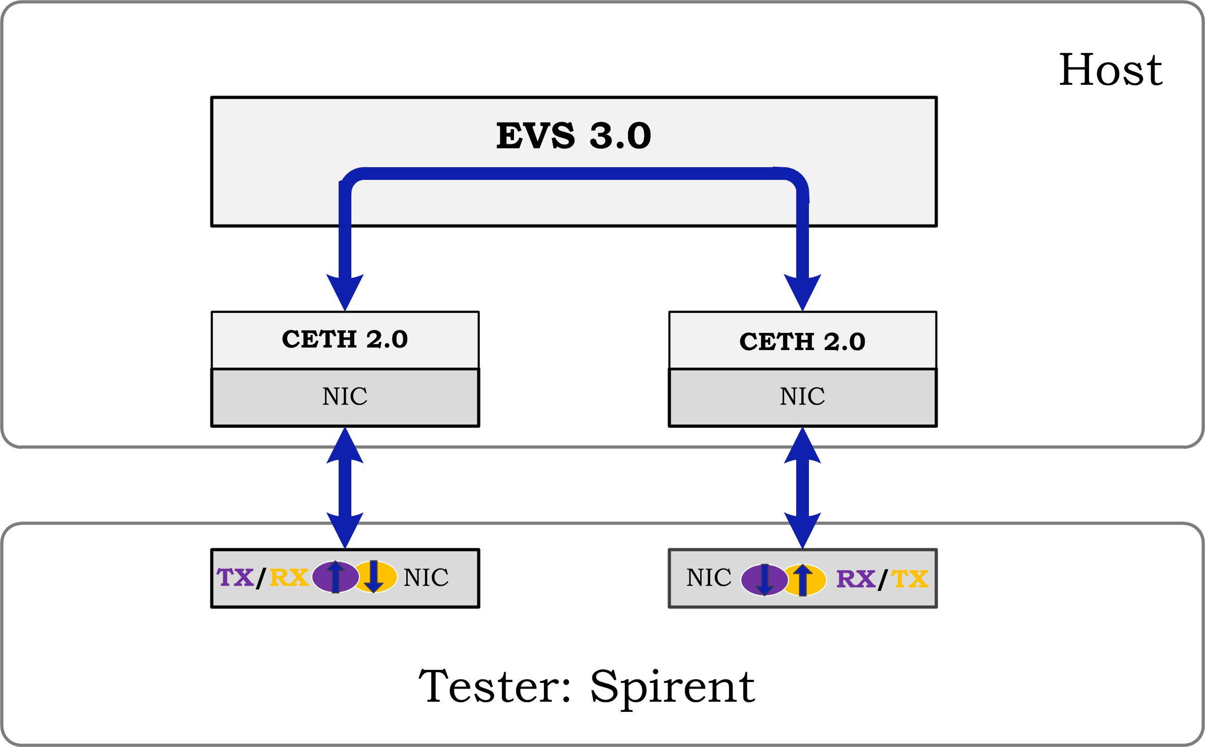 testsuites/vstf/vstf_scripts/vstf/controller/res/spirent/Tn-2.jpg