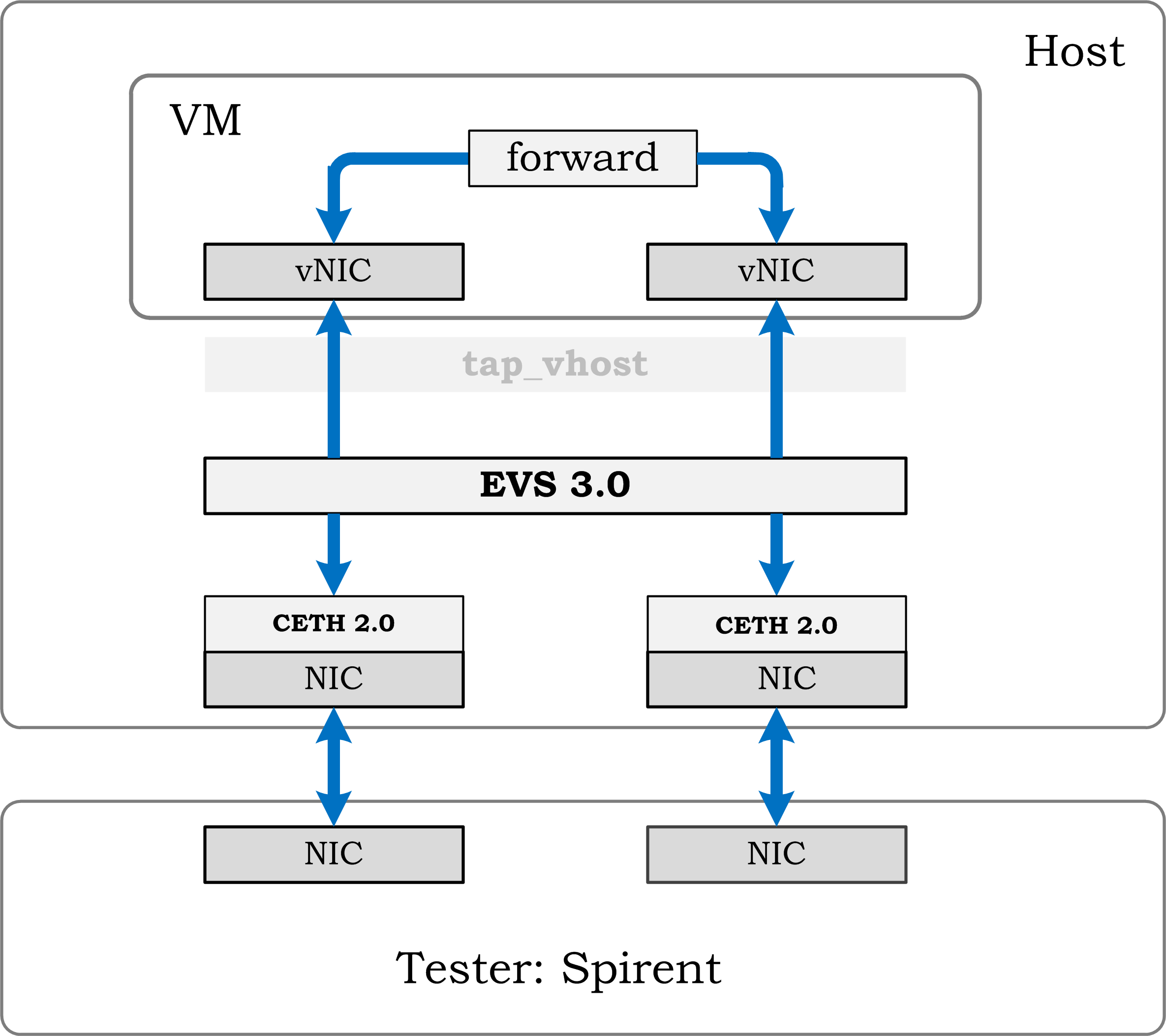 testsuites/vstf/vstf_scripts/vstf/controller/res/spirent/Tn-2v.gif