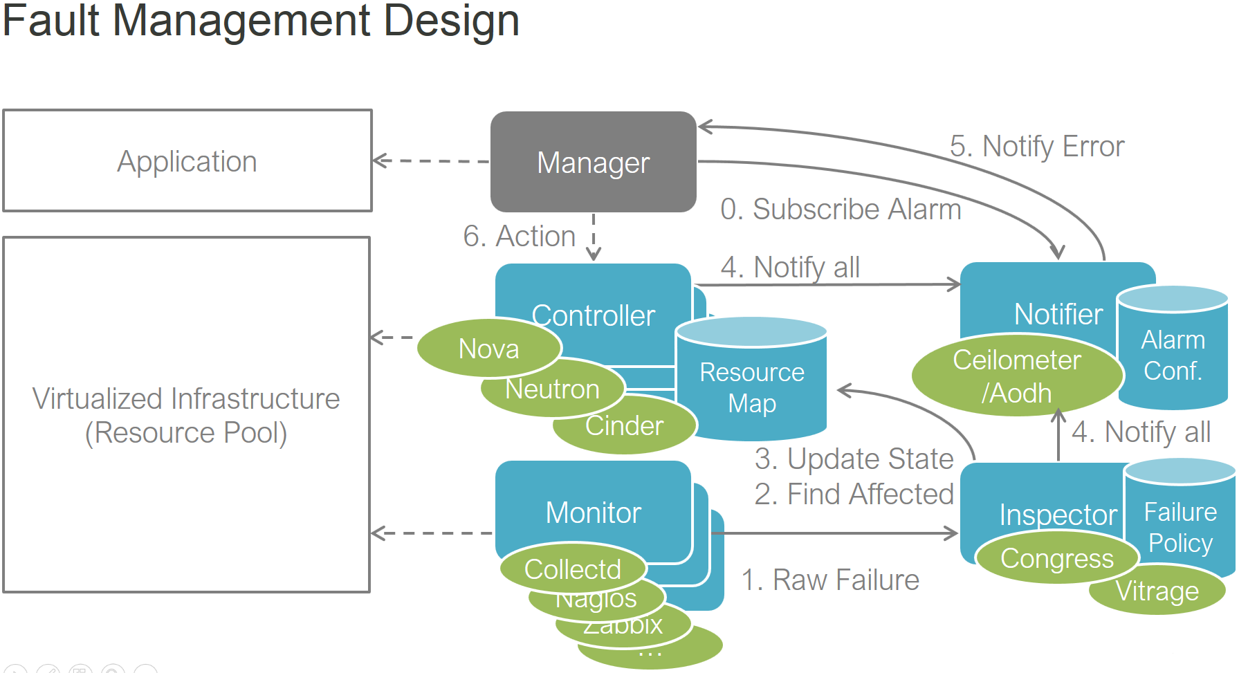 docs/development/overview/functest_scenario/images/Fault-management-design.png